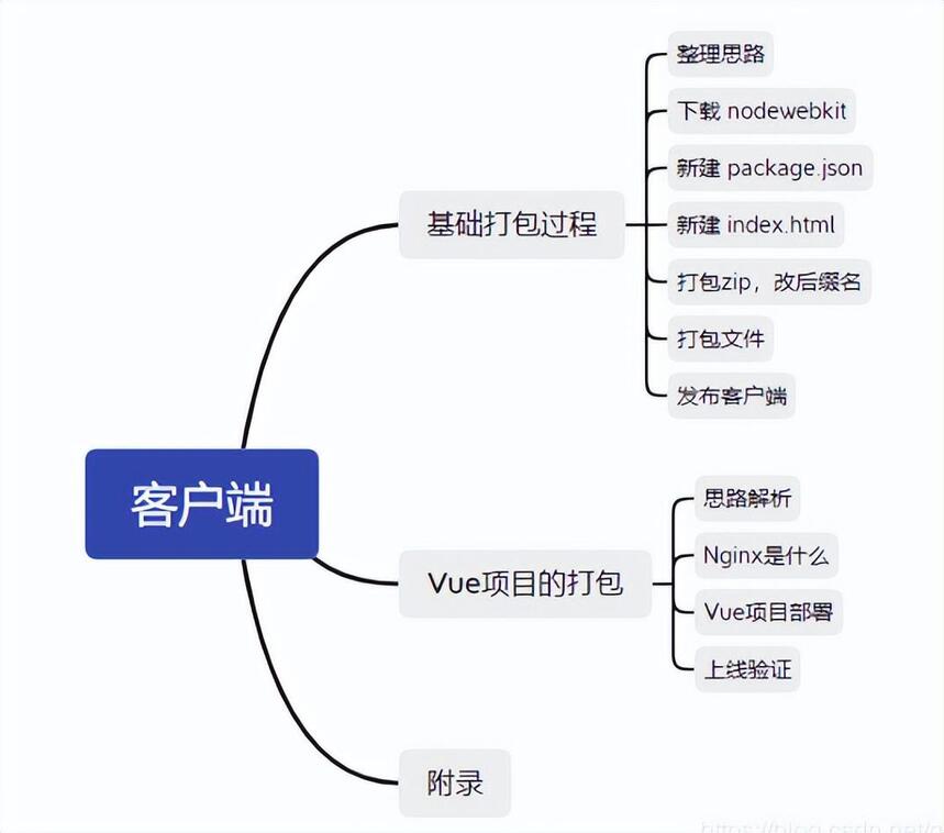 vue项目打包部署到服务器（教你vue如何打包发布）[vue教程]-爱学社区